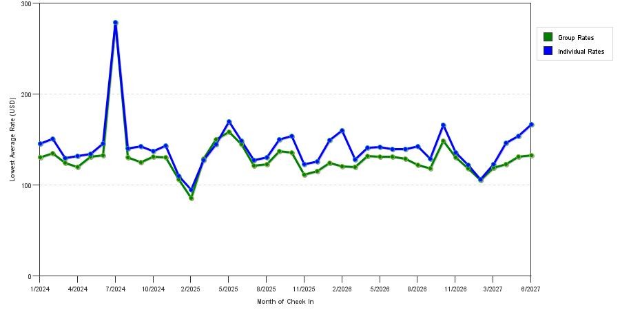 seasonality of hotel rates in Leesburg