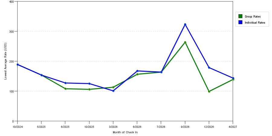 seasonality of hotel rates in Leland
