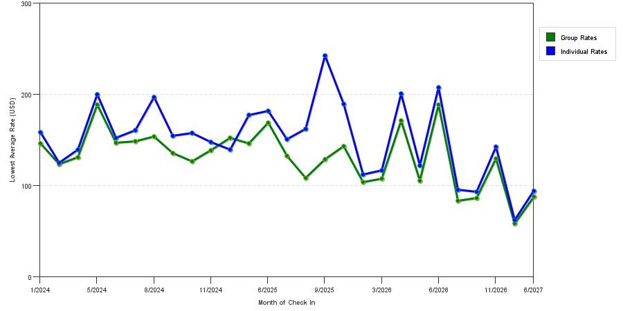 seasonality of hotel rates in Lenexa