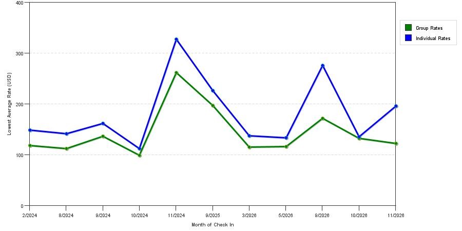 seasonality of hotel rates in Lenoir City