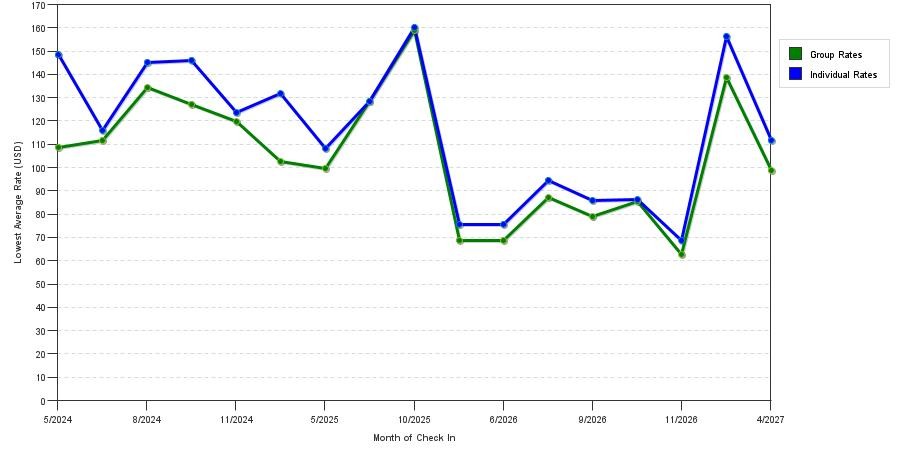 seasonality of hotel rates in Lenoir