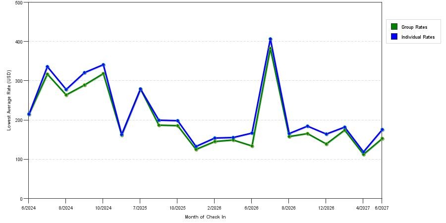 seasonality of hotel rates in Lenox