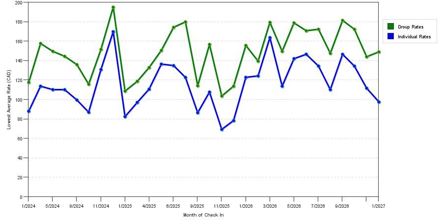 seasonality of hotel rates in Lethbridge