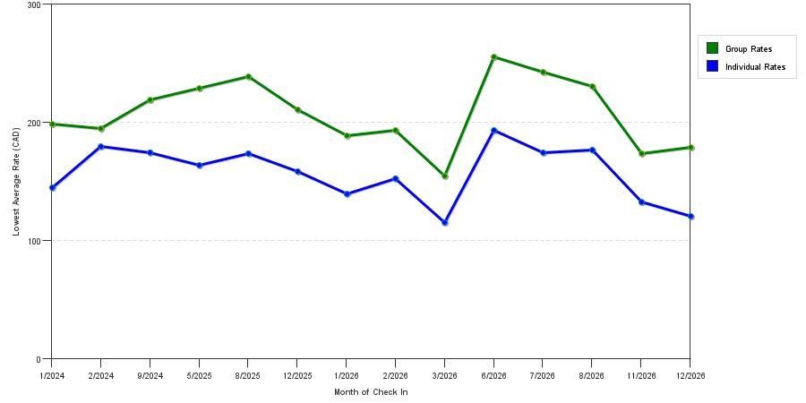 seasonality of hotel rates in Levis