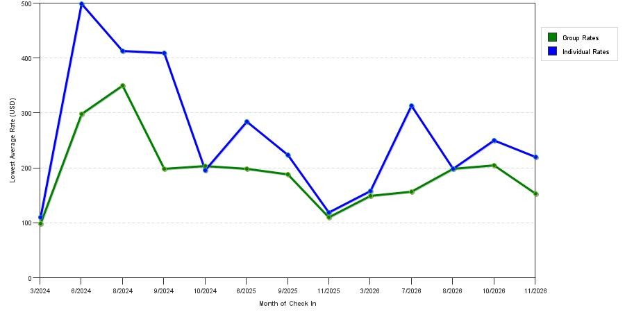 seasonality of hotel rates in Lewes