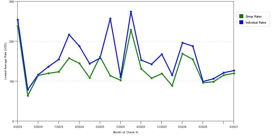 seasonality of hotel rates in Lewisburg