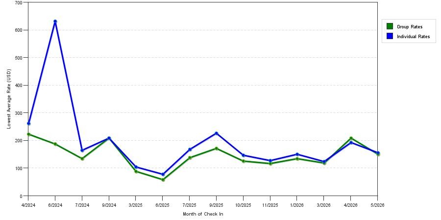 seasonality of hotel rates in Lewiston