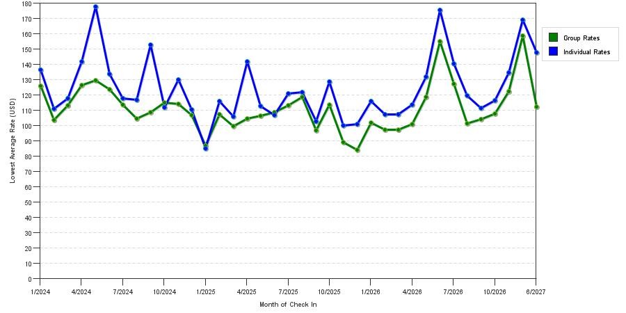 seasonality of hotel rates in Lewisville