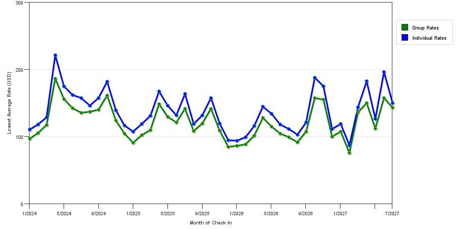 seasonality of hotel rates in Lexington