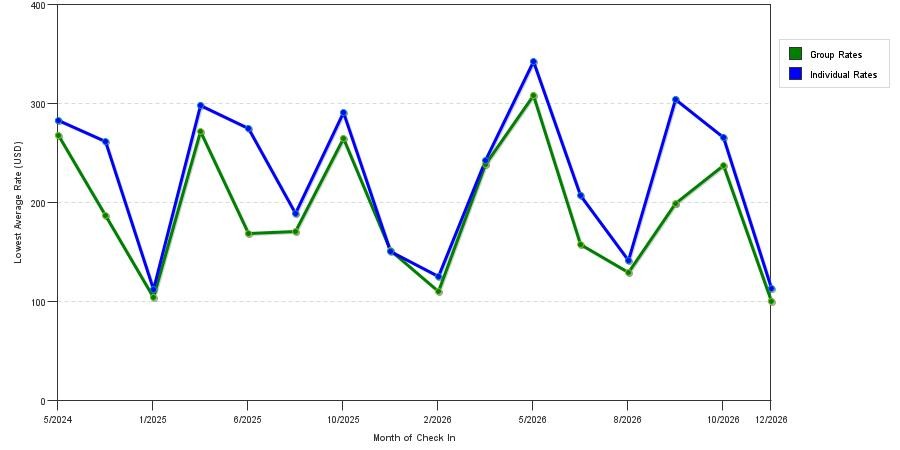 seasonality of hotel rates in Lexington