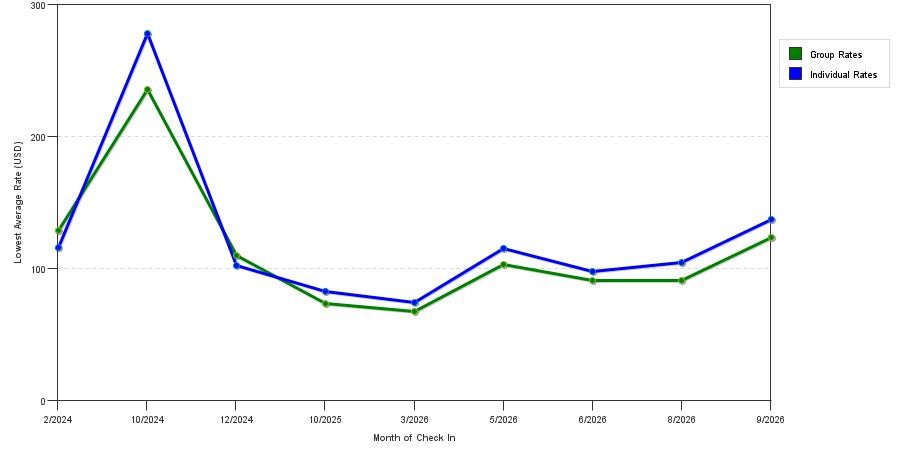 seasonality of hotel rates in Lexington