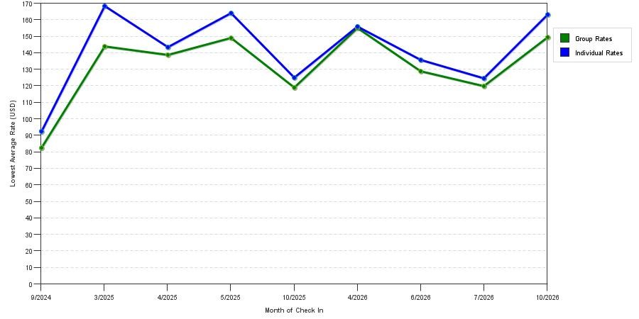seasonality of hotel rates in Lexington Park
