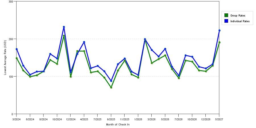 seasonality of hotel rates in Lexington