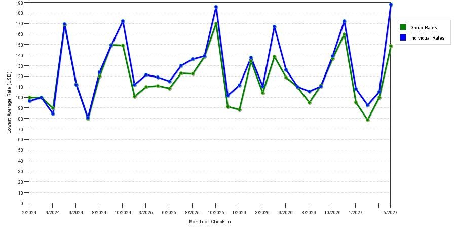 seasonality of hotel rates in Lexington