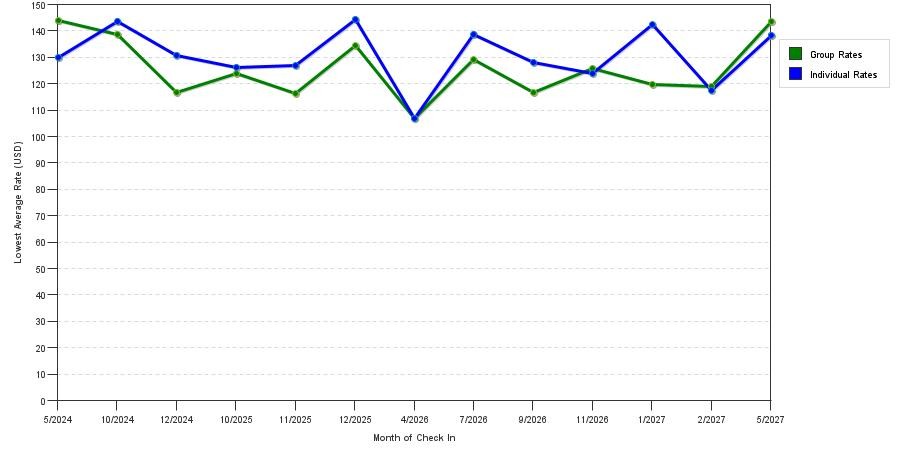 seasonality of hotel rates in Liberty Hill