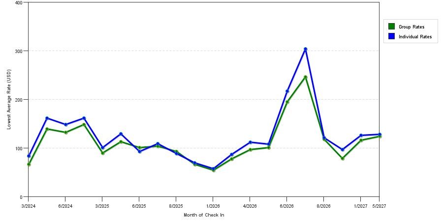 seasonality of hotel rates in Liberty