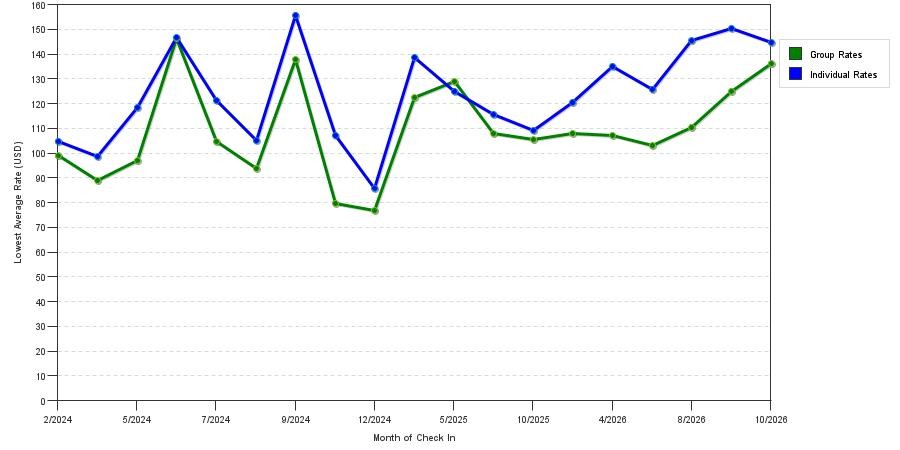 seasonality of hotel rates in Libertyville
