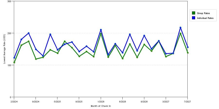 seasonality of hotel rates in Limerick