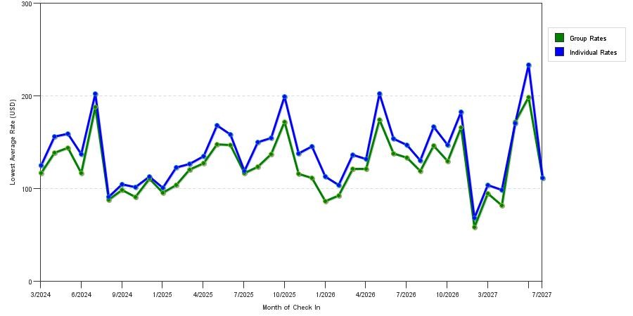 seasonality of hotel rates in Lincoln