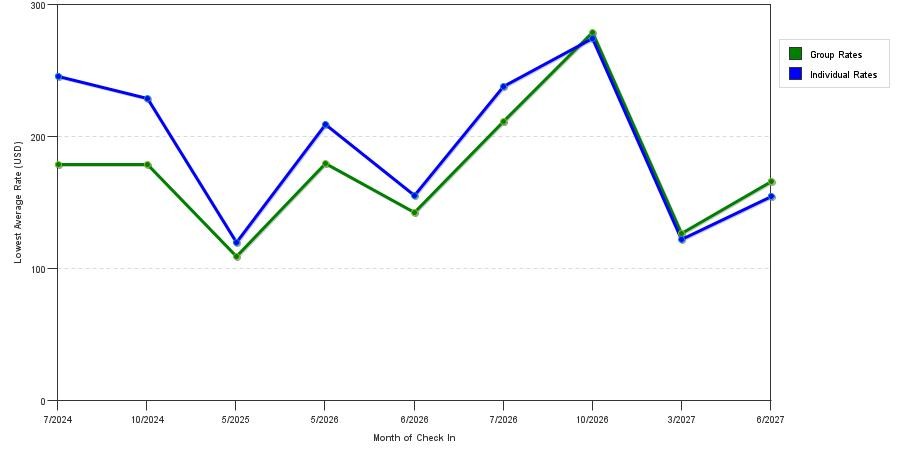 seasonality of hotel rates in Lincoln