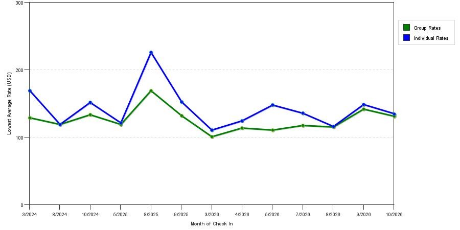 seasonality of hotel rates in Lincolnshire