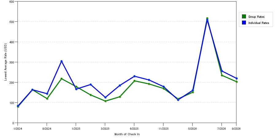 seasonality of hotel rates in Linden