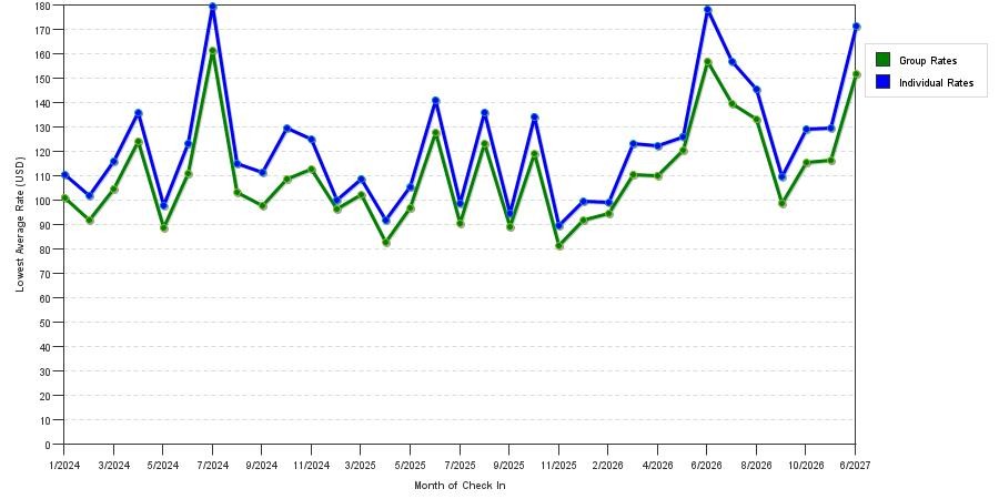 seasonality of hotel rates in Linthicum Heights