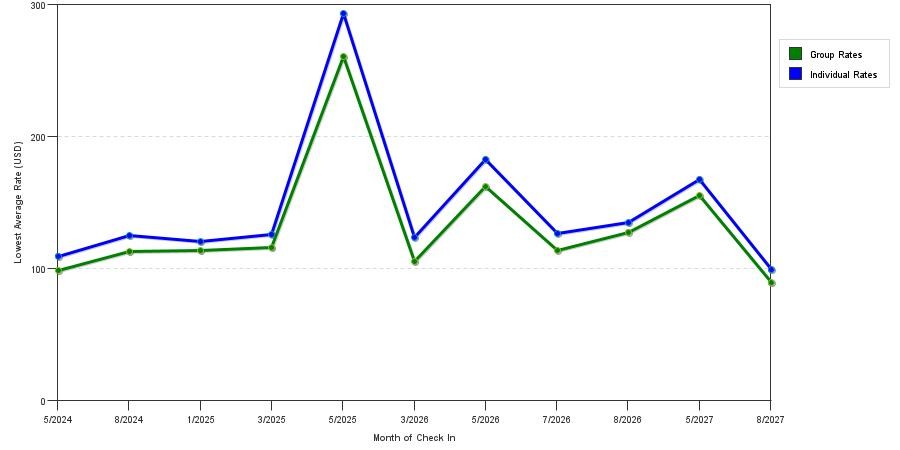 seasonality of hotel rates in Linthicum