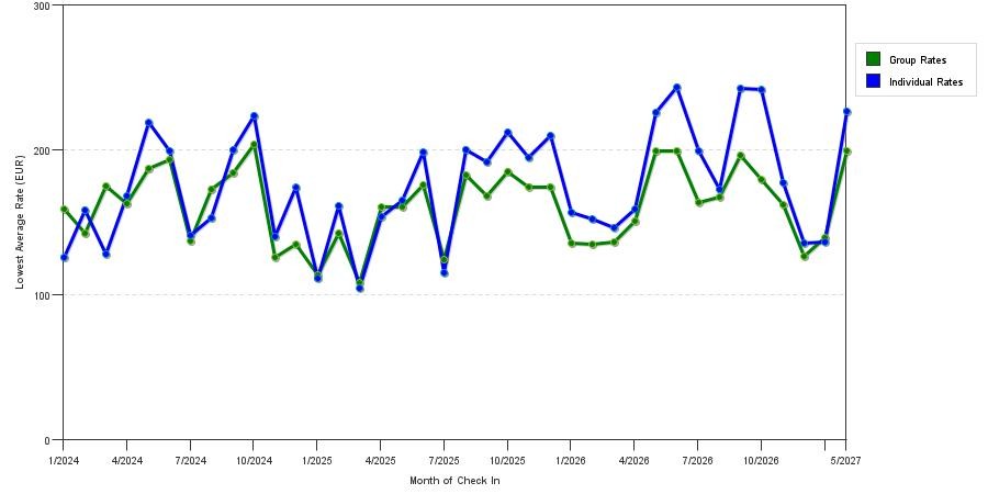 seasonality of hotel rates in Lisboa
