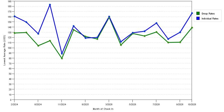 seasonality of hotel rates in Lisle