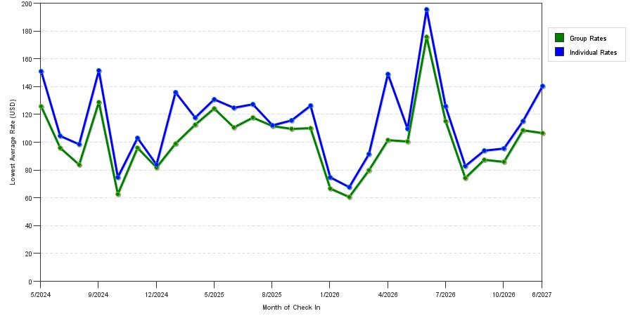seasonality of hotel rates in Lithia Springs