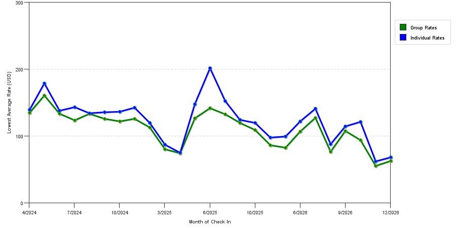 seasonality of hotel rates in Lithonia