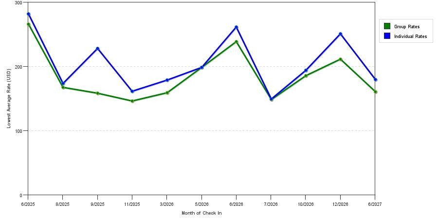 seasonality of hotel rates in Little Ferry