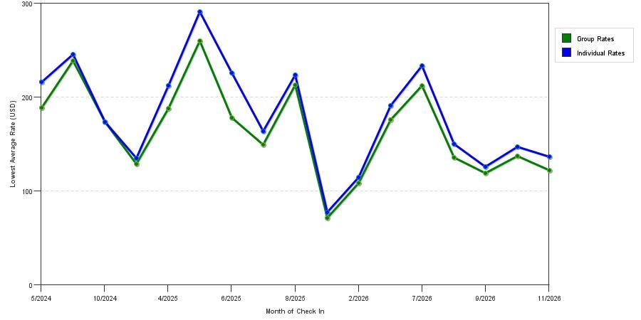 seasonality of hotel rates in Little River
