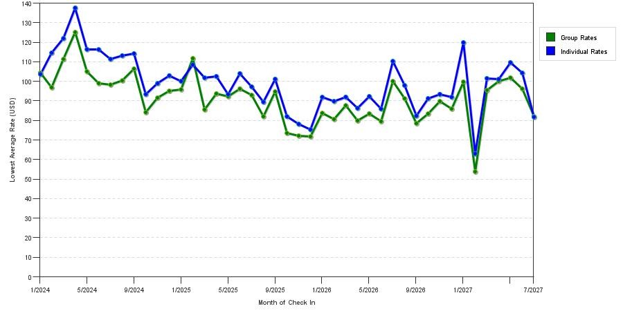 seasonality of hotel rates in Little Rock