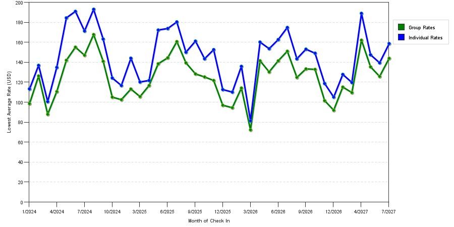seasonality of hotel rates in Littleton