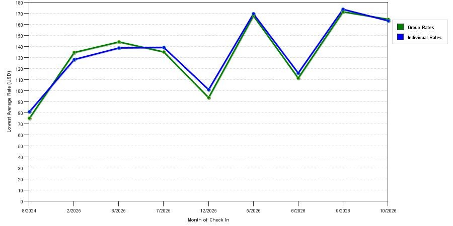 seasonality of hotel rates in Live Oak