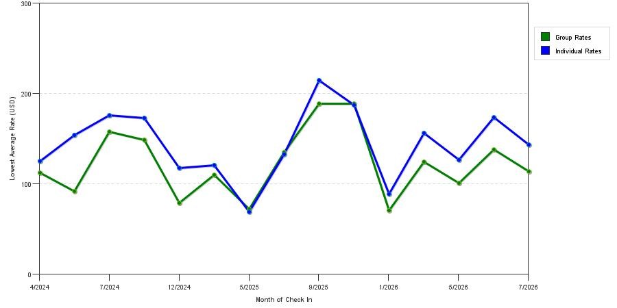 seasonality of hotel rates in Liverpool