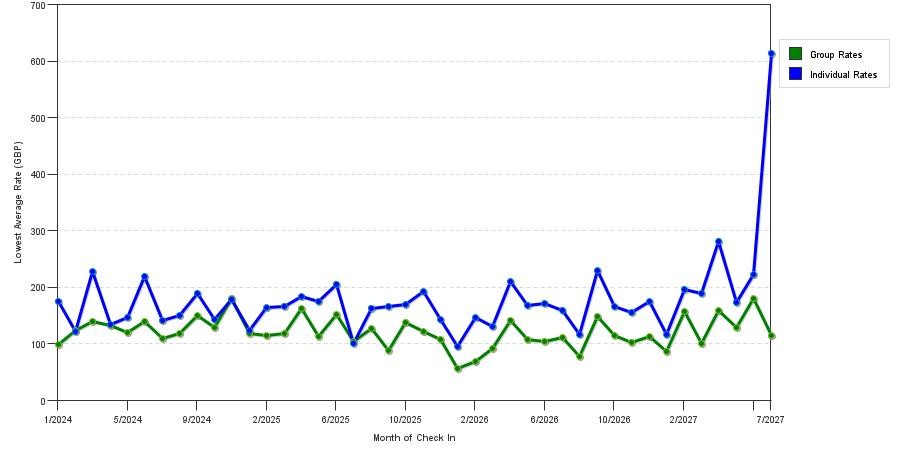 seasonality of hotel rates in Liverpool