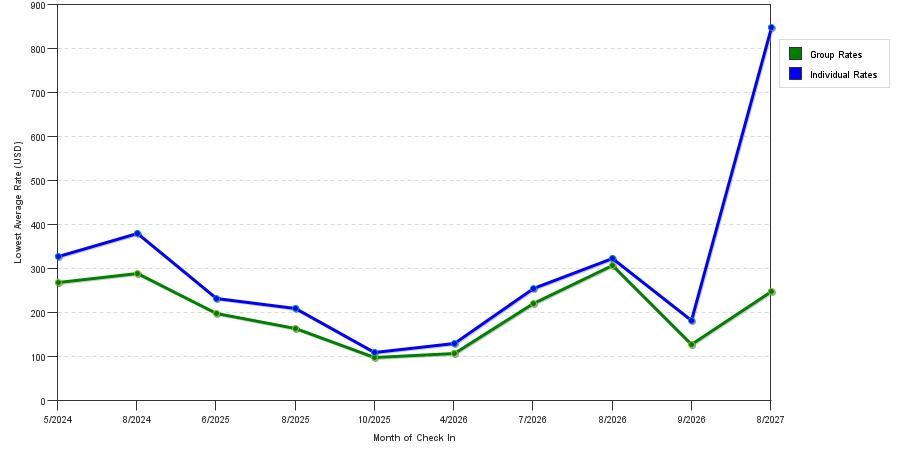 seasonality of hotel rates in Livingston