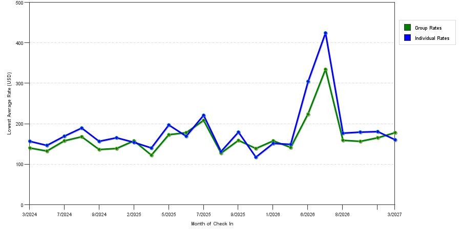 seasonality of hotel rates in Livingston
