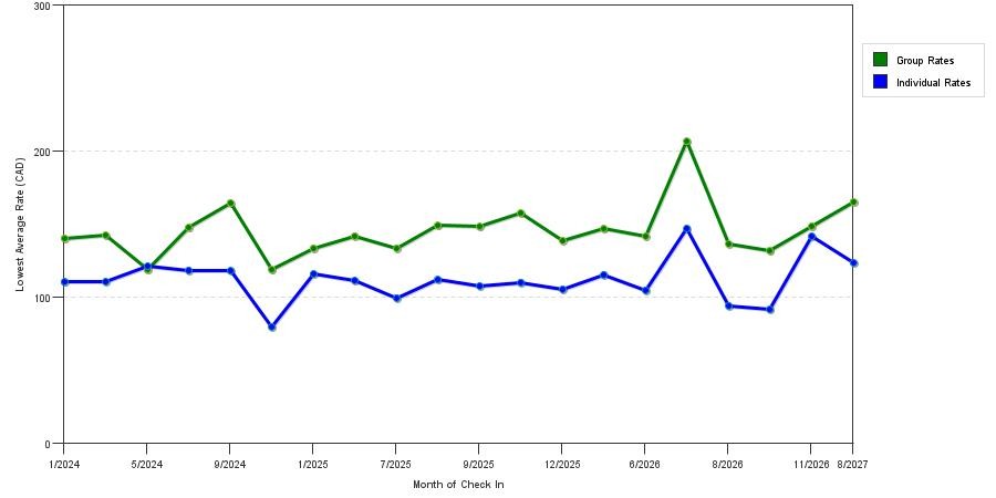 seasonality of hotel rates in Lloydminster