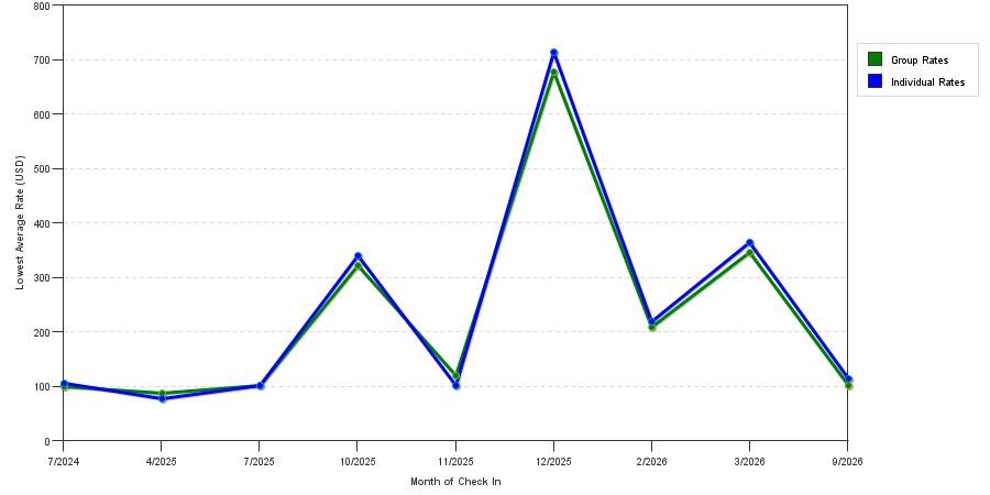 seasonality of hotel rates in Lock Haven