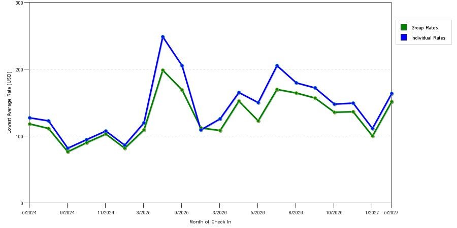 seasonality of hotel rates in Lockport