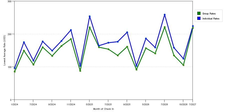seasonality of hotel rates in Lockport