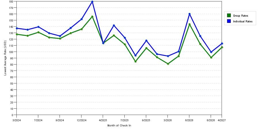 seasonality of hotel rates in Locust Grove