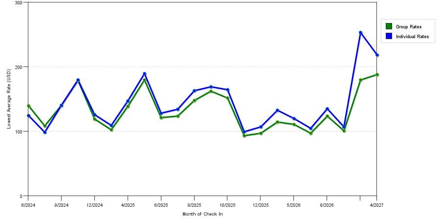 seasonality of hotel rates in Lodi