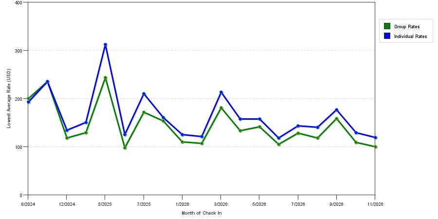seasonality of hotel rates in Logan