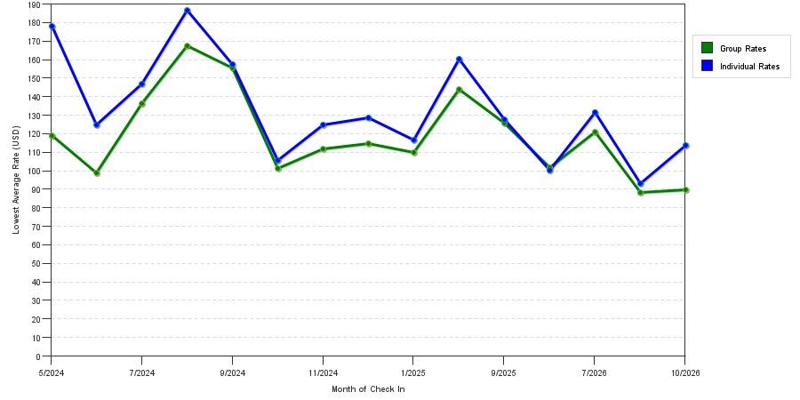 seasonality of hotel rates in Logan