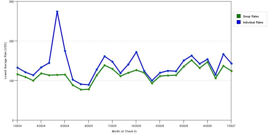 seasonality of hotel rates in Lombard